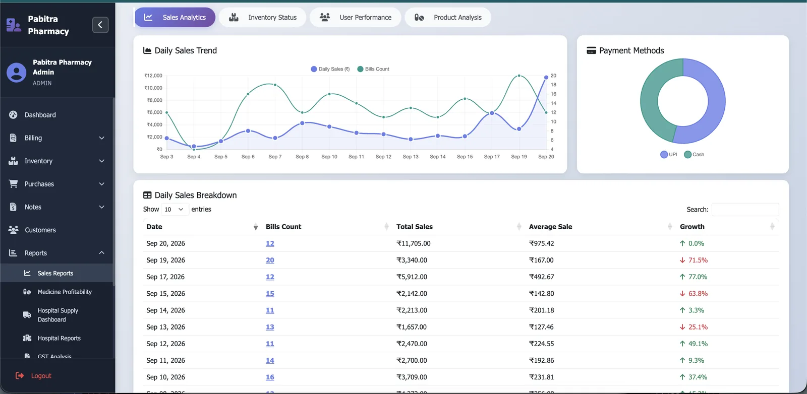 Daily sales analytics and payment methods